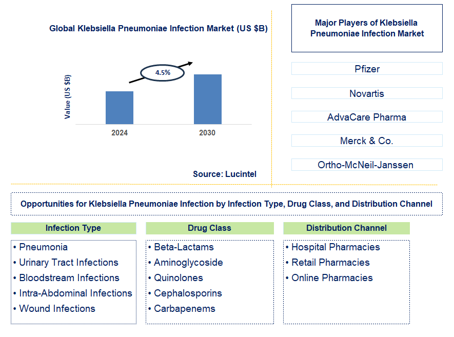 Klebsiella Pneumoniae Infection Trends and Forecast